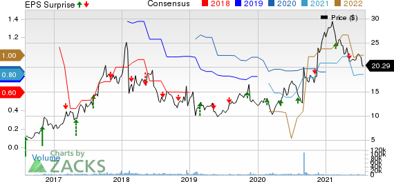 Corcept Therapeutics Incorporated Price, Consensus and EPS Surprise