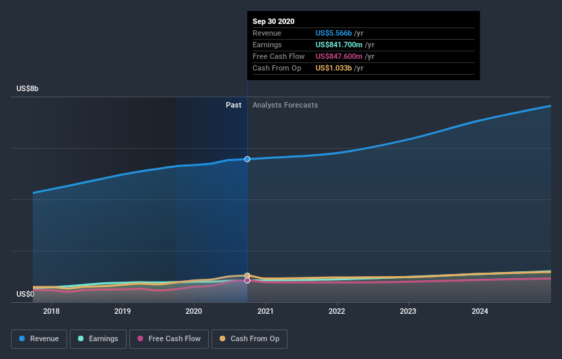 earnings-and-revenue-growth