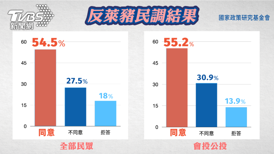 國民黨發布四大公投最新民調。（圖／國民黨智庫提供）