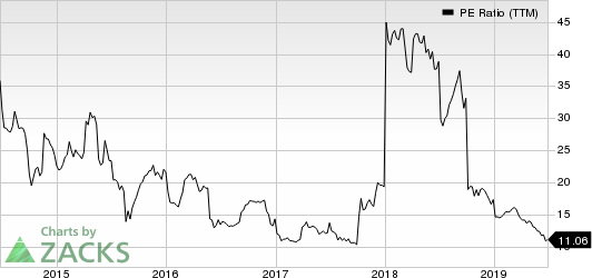 China Distance Education Holdings Limited PE Ratio (TTM)