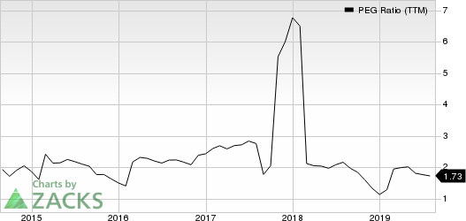 Sealed Air Corporation PEG Ratio (TTM)