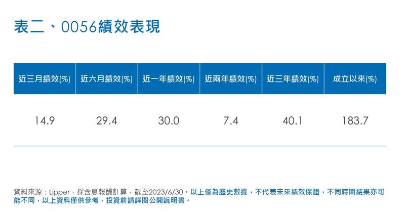 0056績效表現。（圖／元大投信提供）