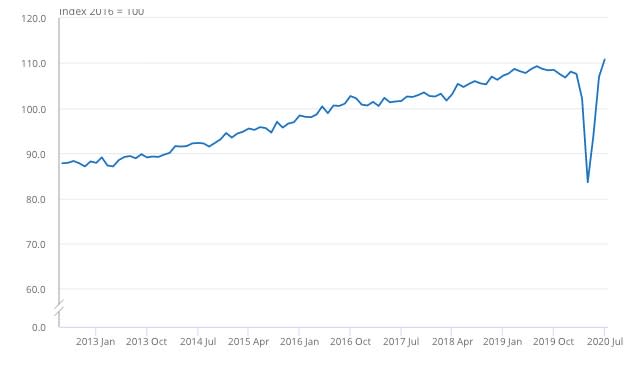 Total retail sales collapsed as the pandemic hit but have begun to recover, with sales volumes measured here on an index using 2016 sales as a baseline, set as 100. Chart: ONS