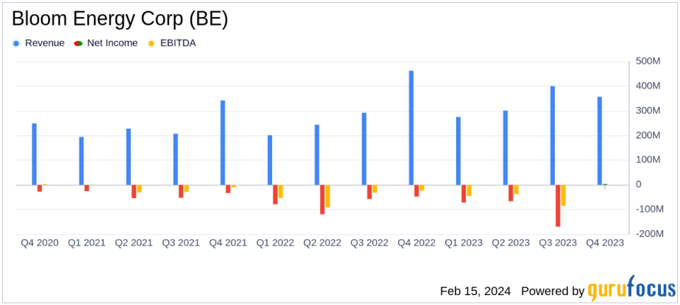 Bloom Energy Corp (BE) Reports Mixed Results Amid Record Annual Revenue