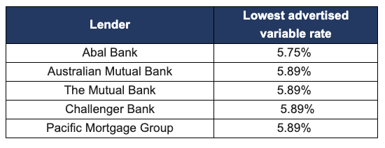 Lowest variable interest rates