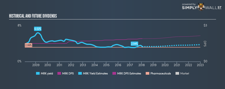 NYSE:MRK Historical Dividend Yield Jan 20th 18