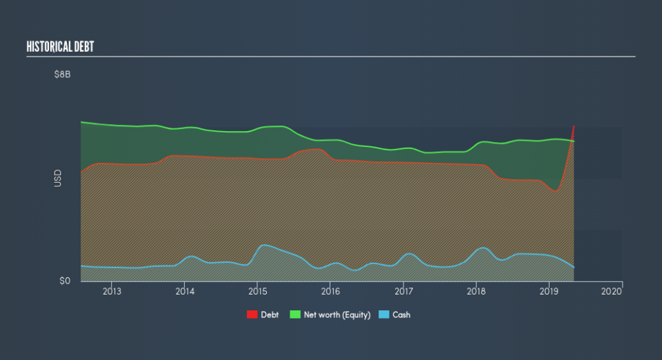 NYSE:KSS Historical Debt, June 20th 2019