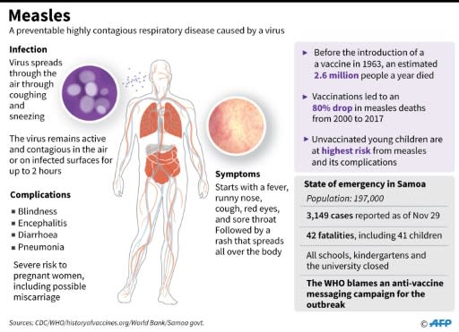 Factfile on measles, a highly contagious disease. An epidemic in Samoa has now claimed 42 lives, according to official data as of Friday