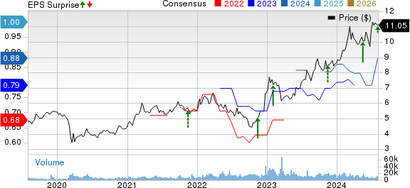 Mitsubishi UFJ Financial Group, Inc. Price, Consensus and EPS Surprise