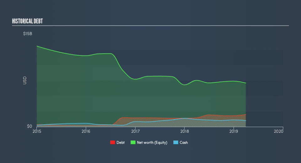 NYSE:AA Historical Debt, June 7th 2019