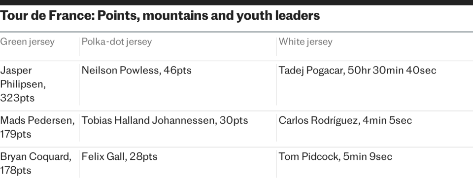 Tour de France: Other leaders going into stage 13