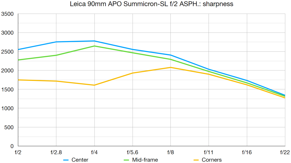 Leica 90mm APO Summicron-SL f/2 ASPH. lab graph