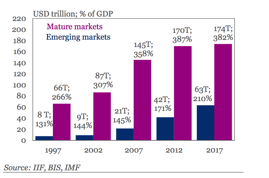 Un gráfico de barras muestra el incremento de la deuda global desde 1997.