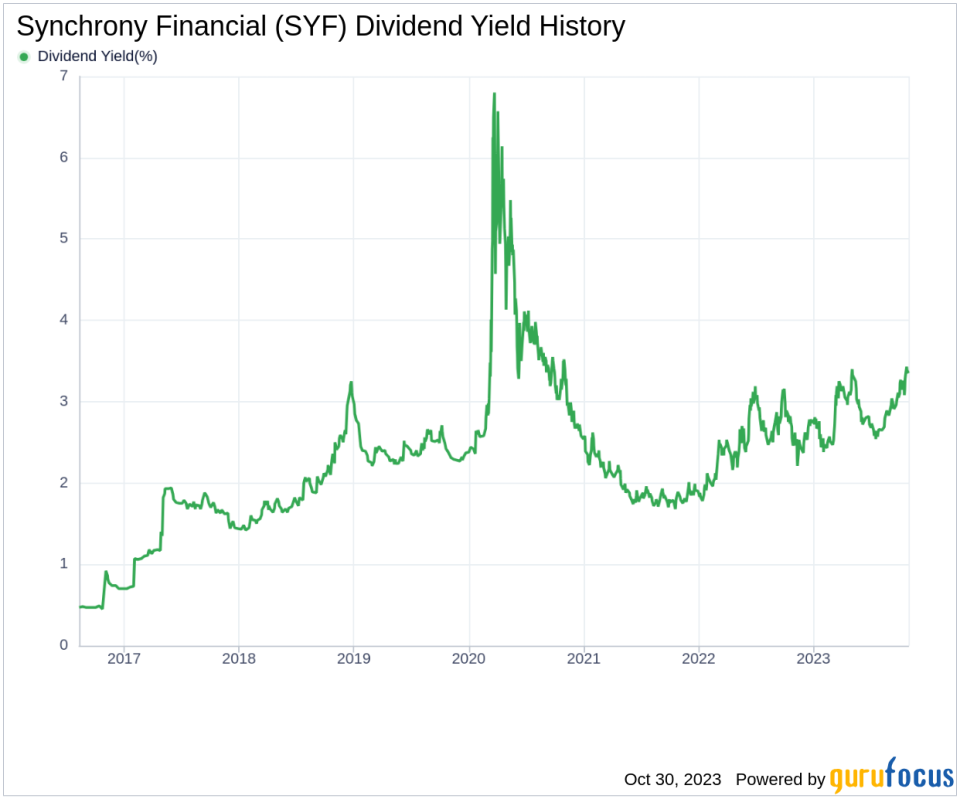 Synchrony Financial's Dividend Analysis