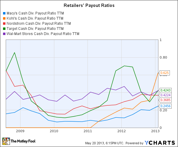 M Cash Div. Payout Ratio TTM Chart