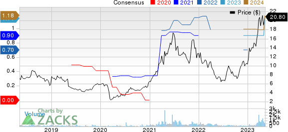 inTest Corporation Price and Consensus