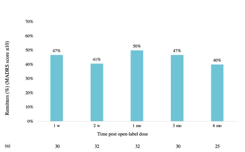 Aggregated Remission Rates