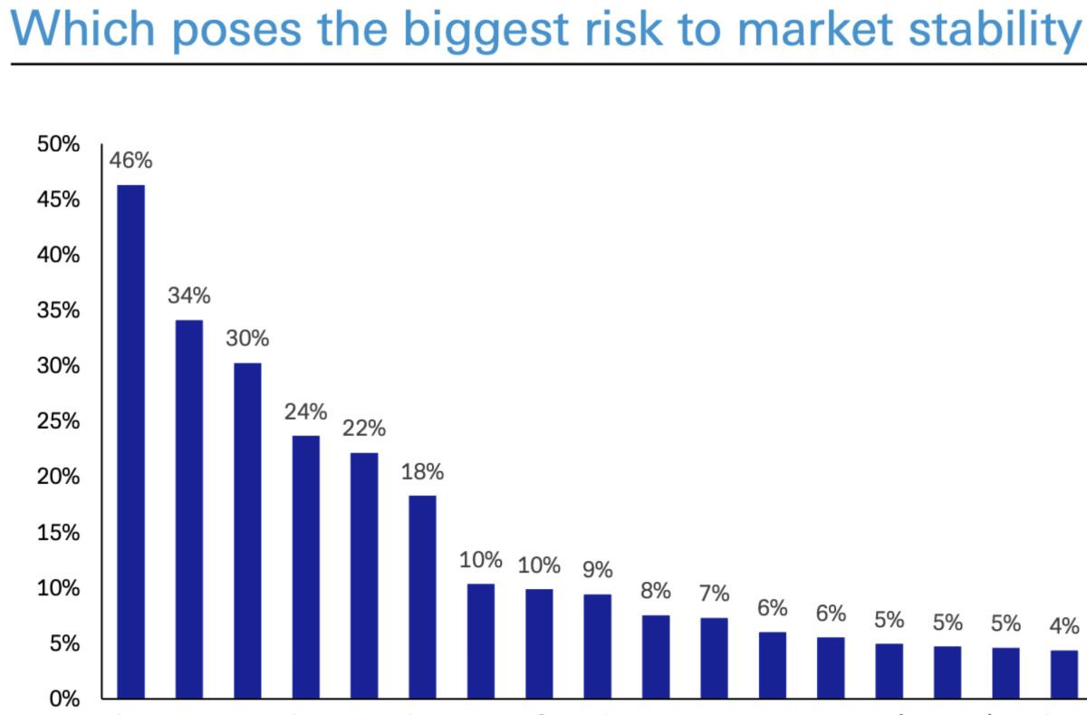 The biggest risks to stock market in 2023: Deutsche Bank survey