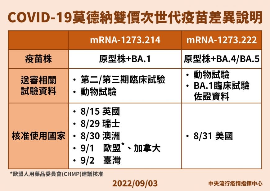 COVID-19莫德納雙價次世代疫苗差異說明。（圖／中央流行疫情指揮中心