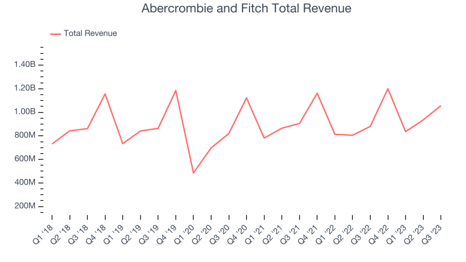 Abercrombie and Fitch Total Revenue