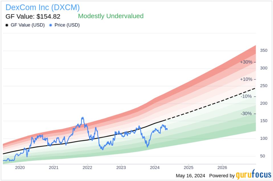 Insider Sale: EVP Strategy and Corporate Development Matthew Dolan Sells Shares of DexCom Inc (DXCM)