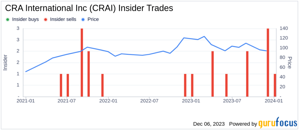 Insider Sell Alert: President and CEO Paul Maleh Sells 5,000 Shares of CRA International Inc (CRAI)