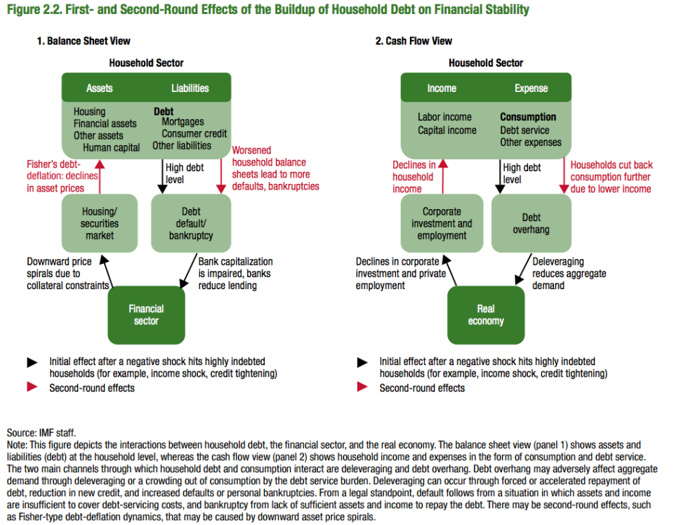 Household Debt IMF