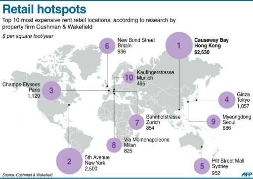 Graphic showing the most expensive shopping districts in the world, topped by Hong Kong's Causeway Bay, according to a new survey released Friday