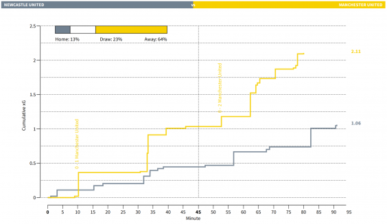 The shape of the game, as shown by cumulative expected goal values of all shots (StatsBomb)