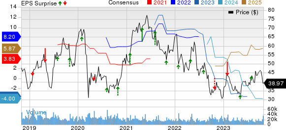 Western Digital Corporation Price, Consensus and EPS Surprise