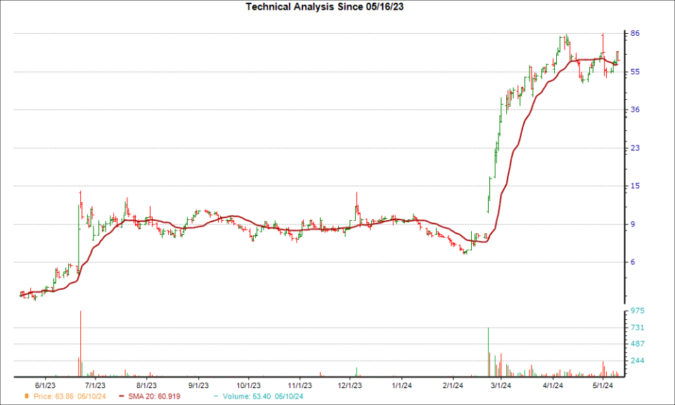 Moving Average Chart for ROOT