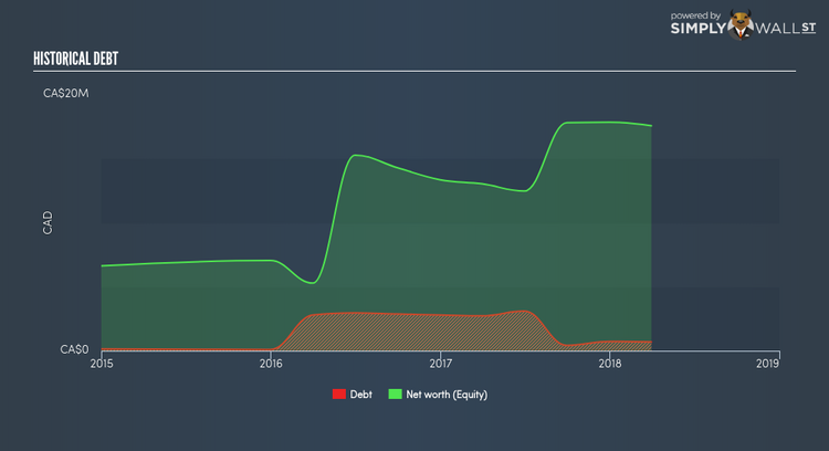 TSXV:TGH Historical Debt Jun 14th 18