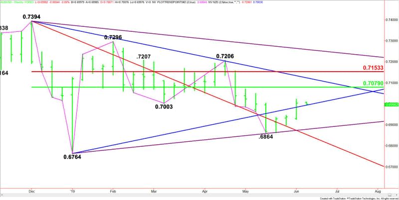 Weekly AUD/USD