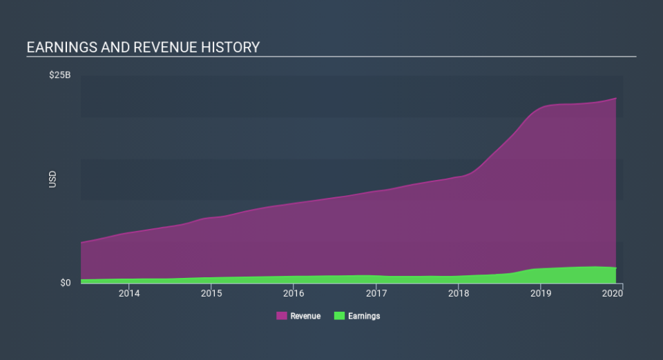 NYSE:LEN Income Statement, March 10th 2020