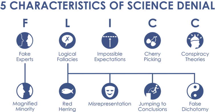 <span class="caption">Five characteristics of science denial.</span> <span class="attribution"><span class="source">Dr John Cook</span>, <span class="license">Author provided</span></span>