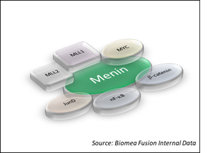 Menin and various co-factors