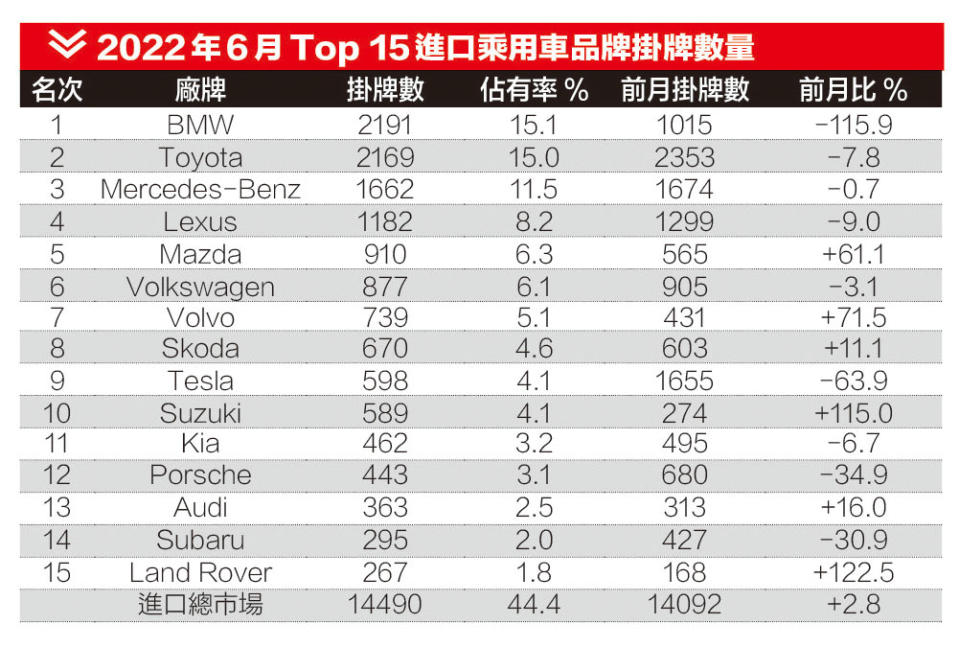 2022年6月Top 15進口乘用車品牌掛牌數量