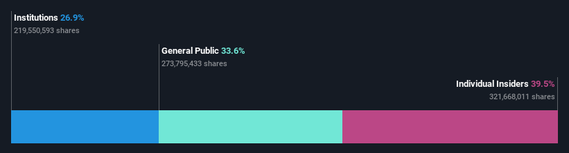 BMV:ALSEA * Ownership Breakdown as at Jun 2024