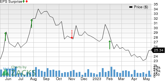 MakeMyTrip Limited Price and EPS Surprise