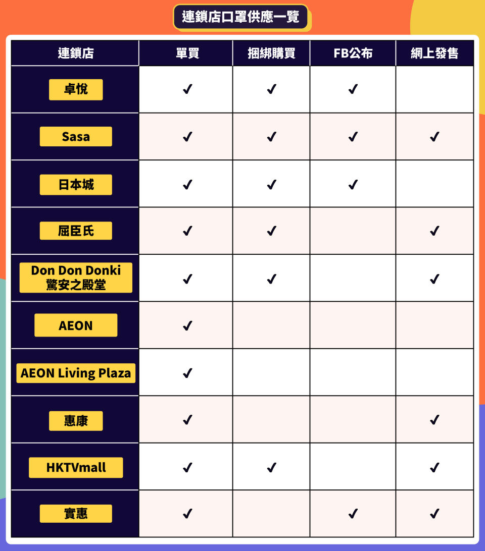 【7月最新】本地連鎖店外科口罩購買攻略