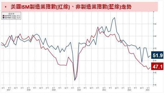 資料來源：Bloomberg；資料時間：2023/05/05。