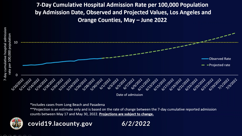 L.A. County COVID-19 projection