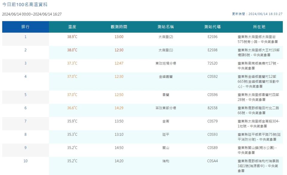 中央氣象署觀測今日高溫。（翻攝自中央氣象署官網）