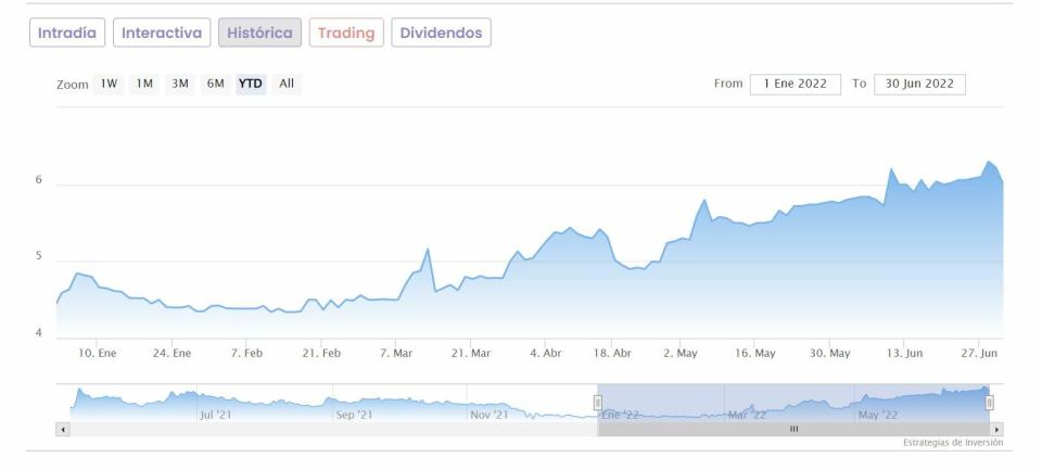 Ecoener cotización anual del valor 