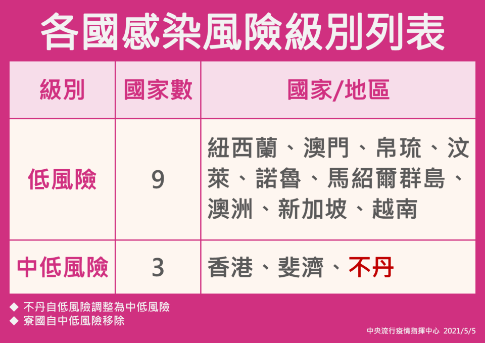 寮國、不丹本土疫情持續。（圖／中央流行疫情指揮中心提供）