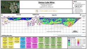 Detour Lake Mine – Longitudinal View