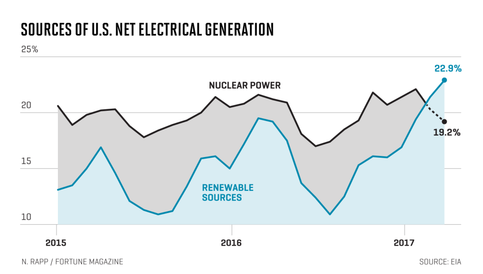 Renewable Energy Just Hit a Big Milestone