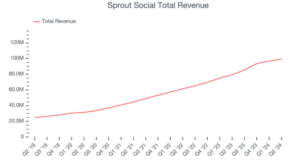 Sprout Social Total Revenue