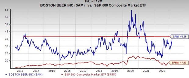 Hard Seltzer Sales Start to Wane in the US, Boston Beer (SAM) Stock Falls -  Bloomberg