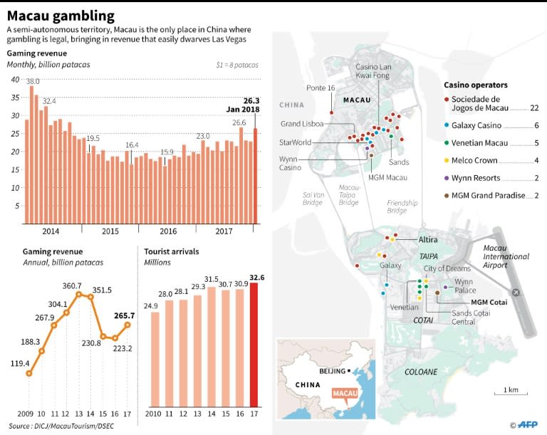 Graphic on Macau gaming sector, including annual and monthly revenues and map locating major casinos